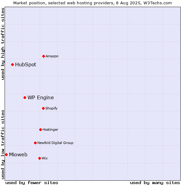 Market position of WP Engine vs. HubSpot vs. Mioweb