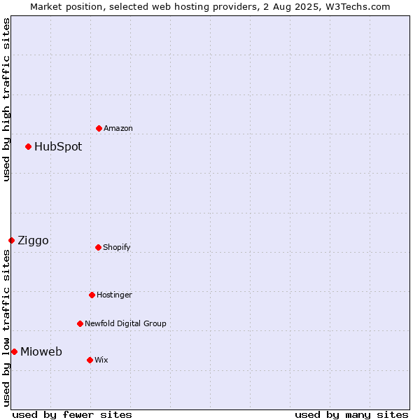 Market position of HubSpot vs. Mioweb vs. Ziggo