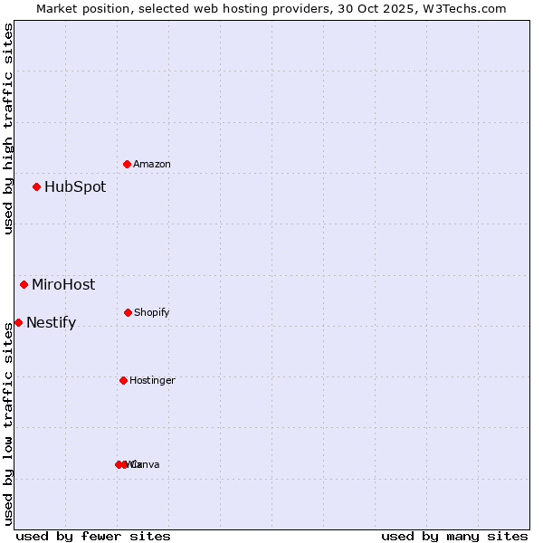 Market position of HubSpot vs. MiroHost vs. Nestify