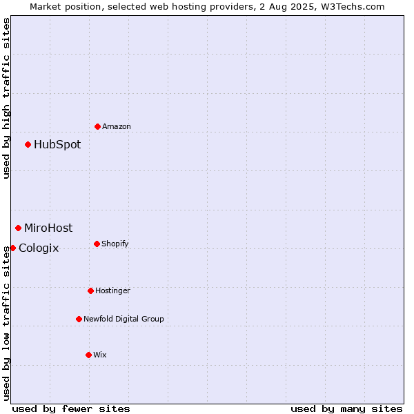 Market position of HubSpot vs. MiroHost vs. Cologix