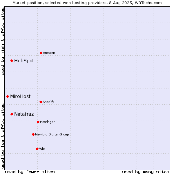 Market position of HubSpot vs. Netafraz vs. MiroHost