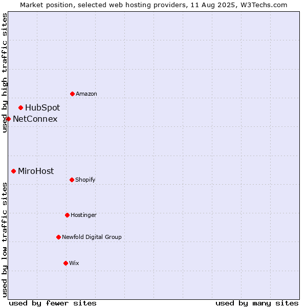 Market position of HubSpot vs. MiroHost vs. NetConnex
