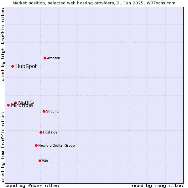 Market position of Netlify vs. HubSpot vs. MiroHost