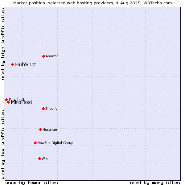 Market position of HubSpot vs. MiroHost vs. Node4