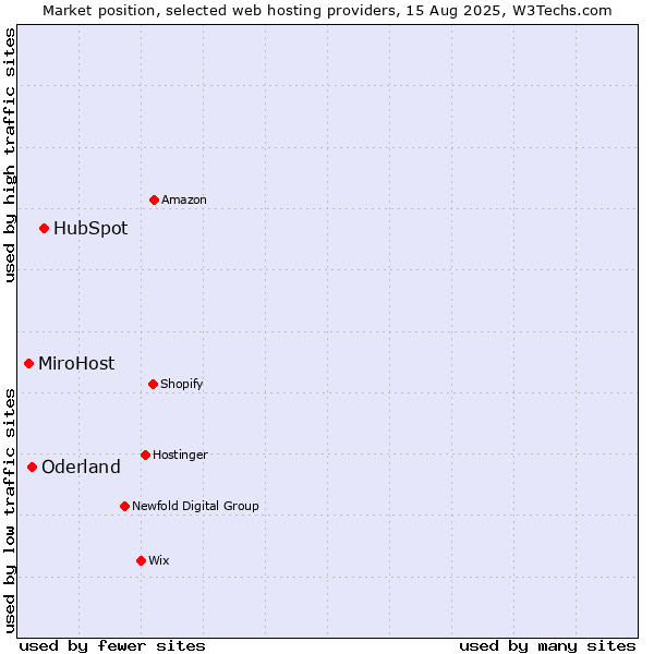 Market position of HubSpot vs. Oderland vs. MiroHost