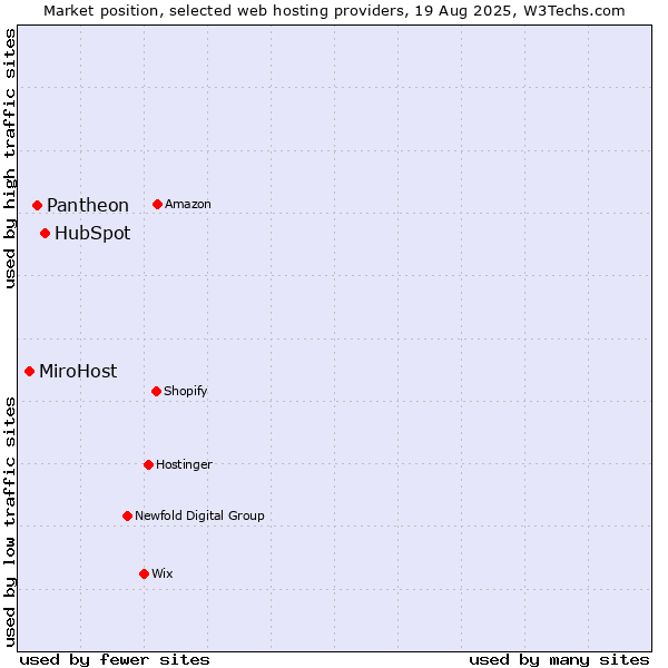 Market position of HubSpot vs. Pantheon vs. MiroHost