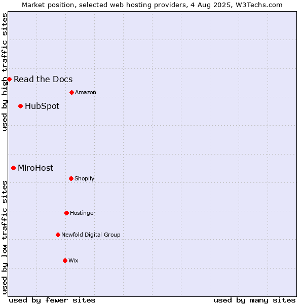 Market position of HubSpot vs. MiroHost vs. Read the Docs