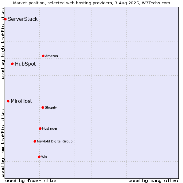 Market position of HubSpot vs. MiroHost vs. ServerStack