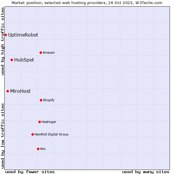 Market position of HubSpot vs. MiroHost vs. UptimeRobot