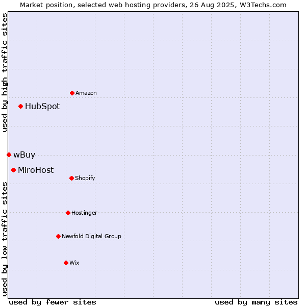 Market position of HubSpot vs. MiroHost vs. wBuy