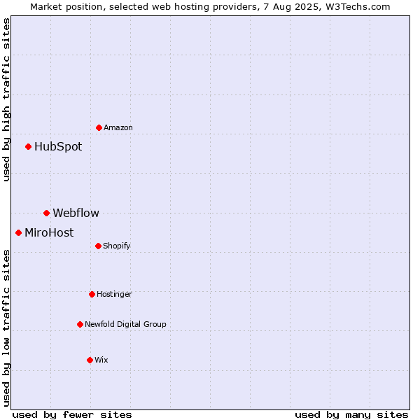 Market position of Webflow vs. HubSpot vs. MiroHost