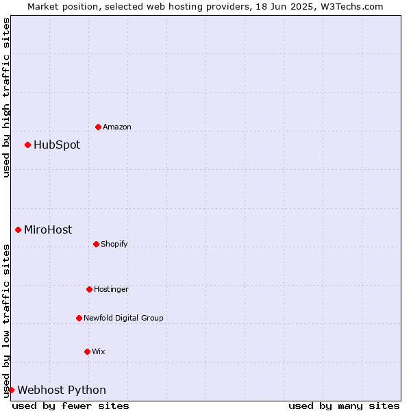 Market position of HubSpot vs. MiroHost vs. Webhost Python