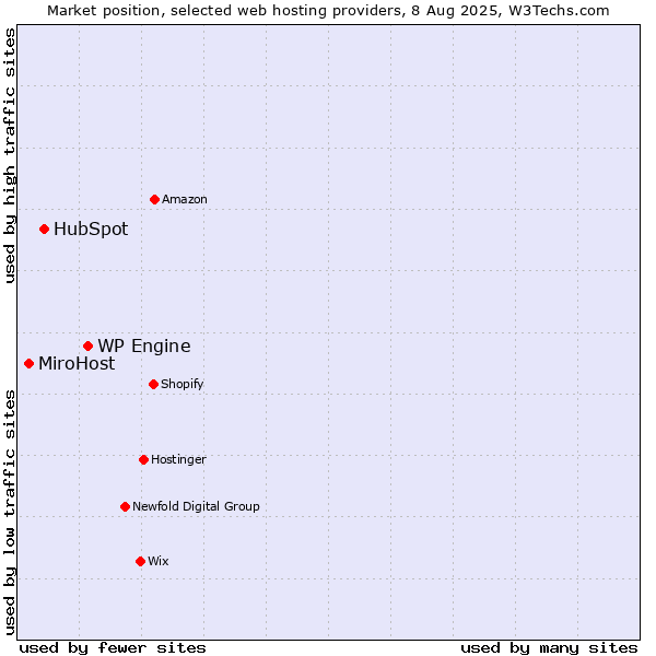 Market position of WP Engine vs. HubSpot vs. MiroHost