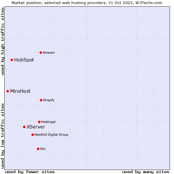 Market position of XServer vs. HubSpot vs. MiroHost