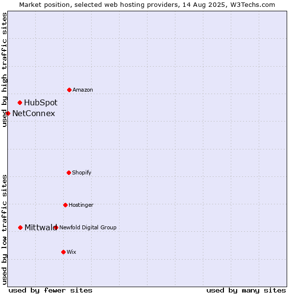 Market position of Mittwald vs. HubSpot vs. NetConnex
