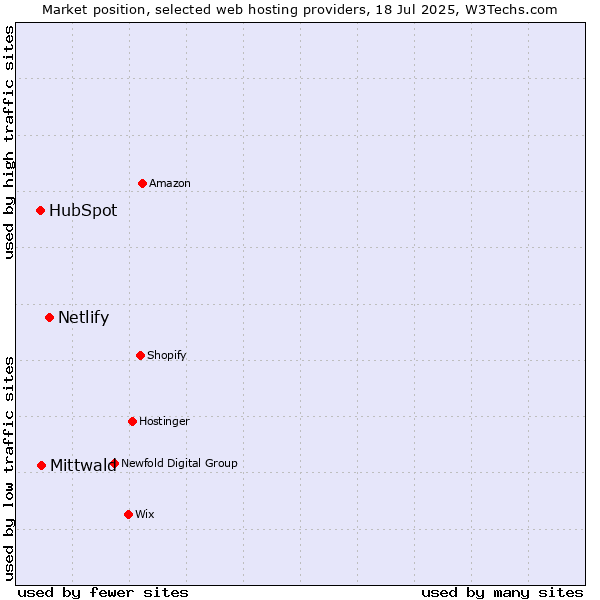 Market position of Netlify vs. Mittwald vs. HubSpot