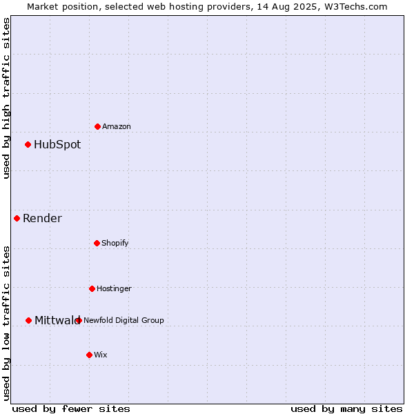 Market position of Mittwald vs. HubSpot vs. Render