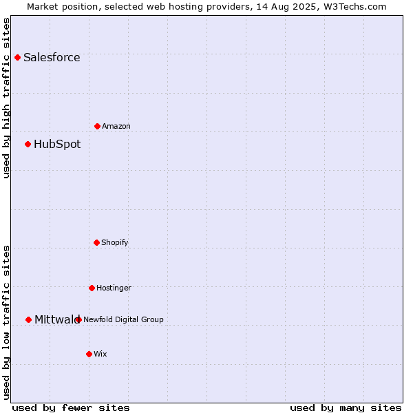 Market position of Mittwald vs. HubSpot vs. Salesforce