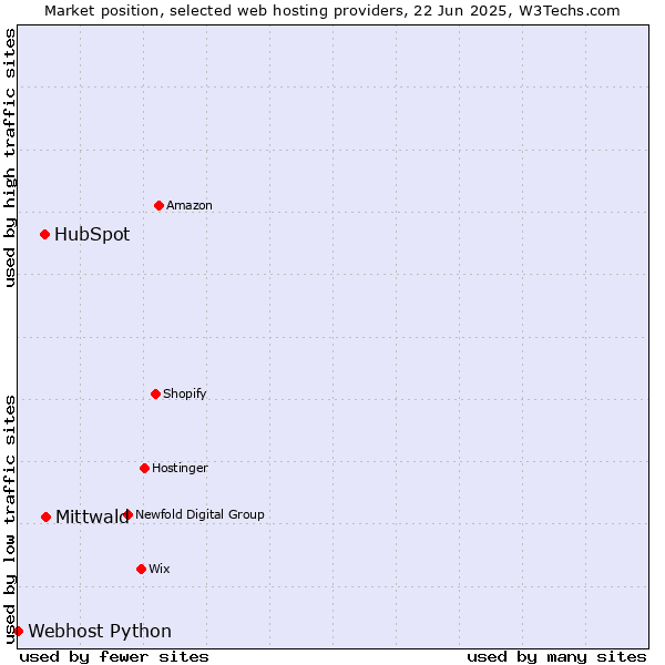 Market position of Mittwald vs. HubSpot vs. Webhost Python