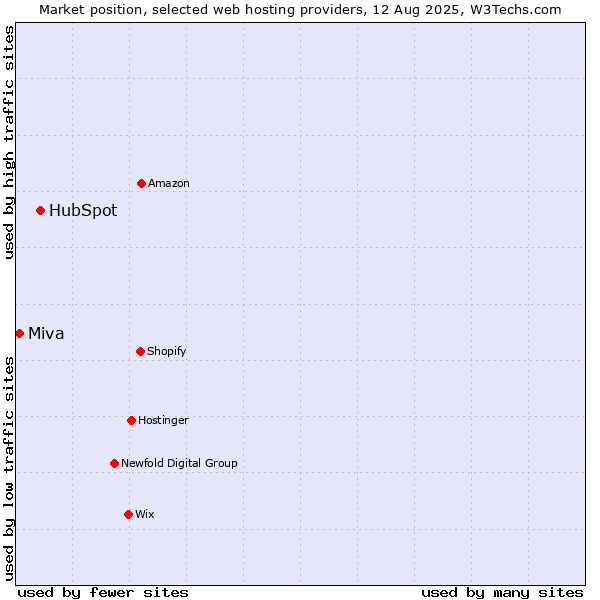 Market position of HubSpot vs. Miva