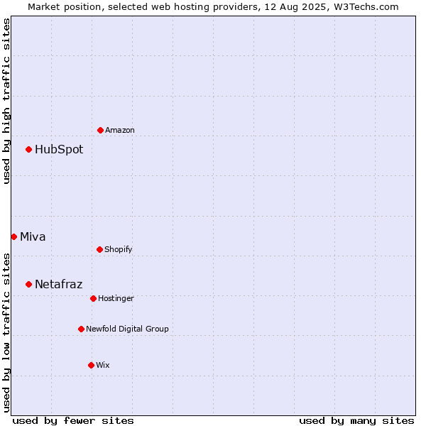 Market position of HubSpot vs. Netafraz vs. Miva