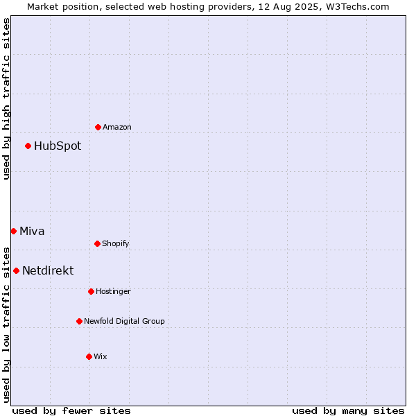 Market position of HubSpot vs. Netdirekt vs. Miva