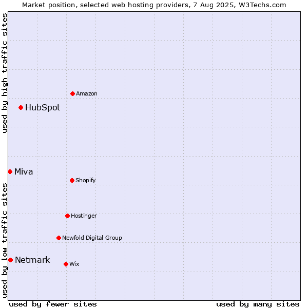 Market position of HubSpot vs. Netmark vs. Miva