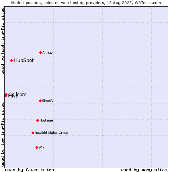 Market position of HubSpot vs. Cellcom vs. Miva