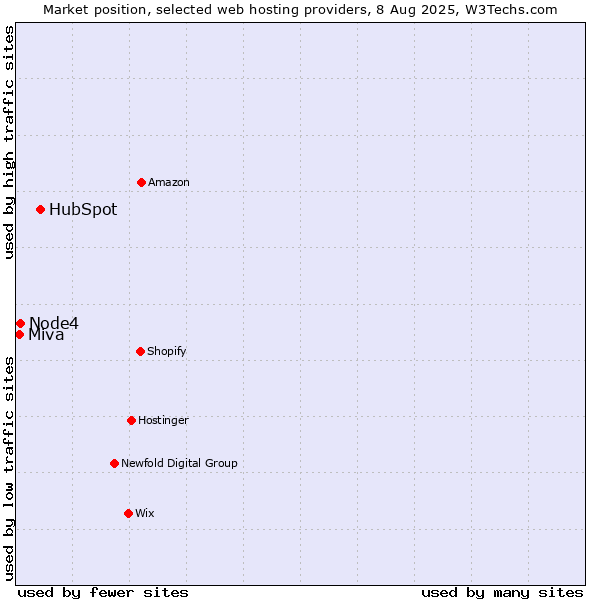 Market position of HubSpot vs. Node4 vs. Miva