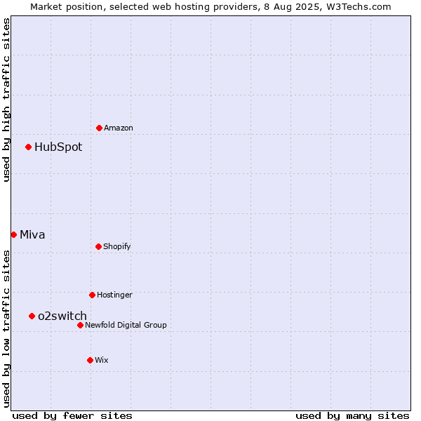 Market position of o2switch vs. HubSpot vs. Miva
