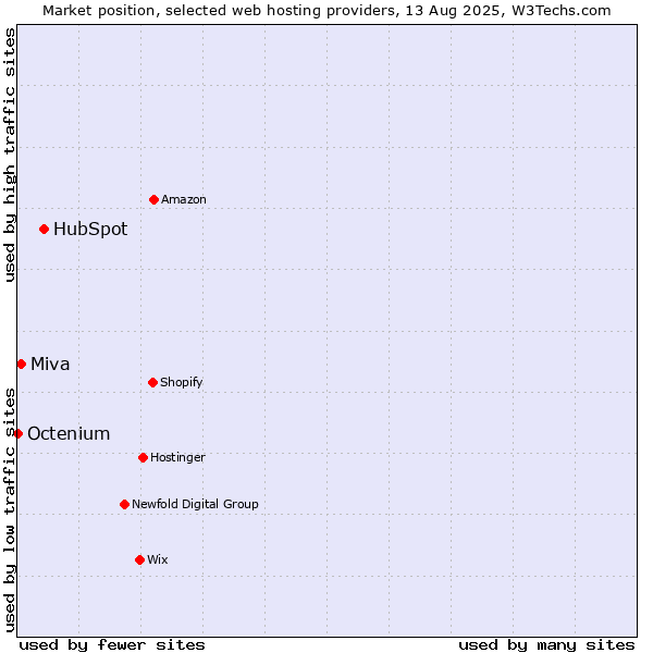 Market position of HubSpot vs. Miva vs. Octenium