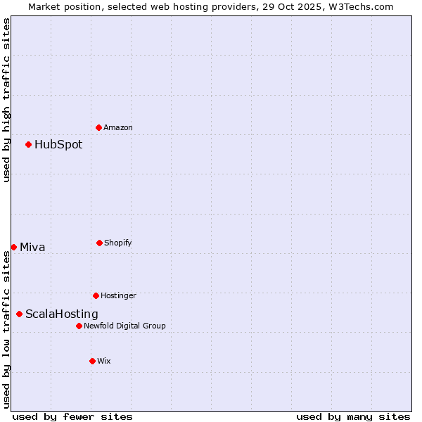 Market position of HubSpot vs. ScalaHosting vs. Miva