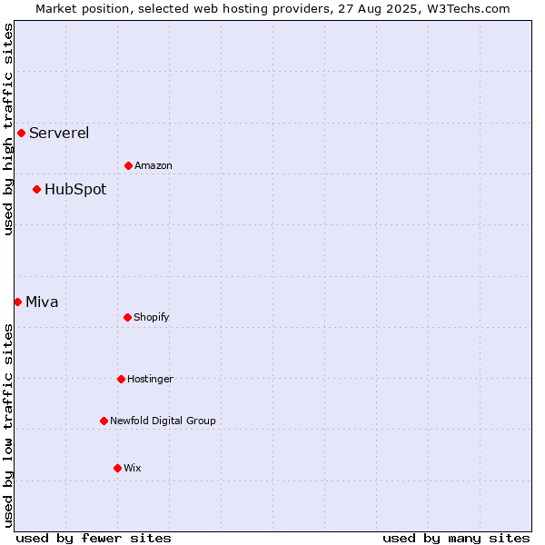 Market position of HubSpot vs. Serverel vs. Miva