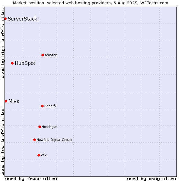Market position of HubSpot vs. Miva vs. ServerStack