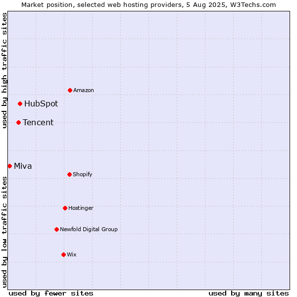Market position of HubSpot vs. Tencent vs. Miva