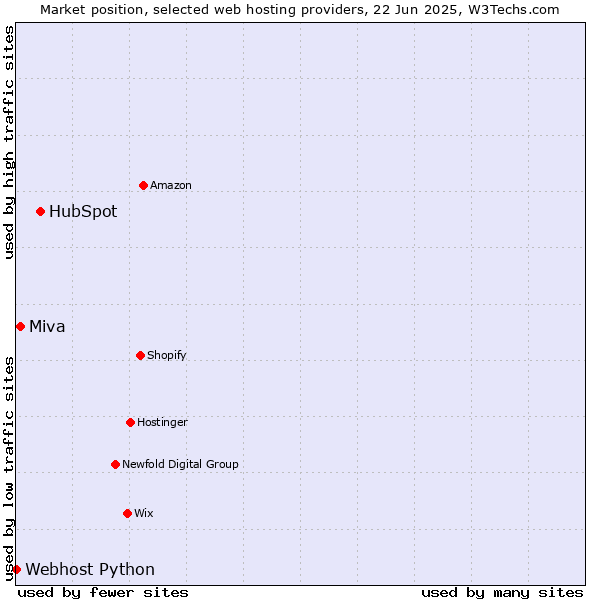 Market position of HubSpot vs. Miva vs. Webhost Python