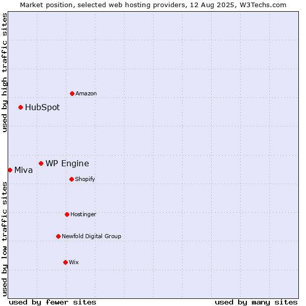 Market position of WP Engine vs. HubSpot vs. Miva