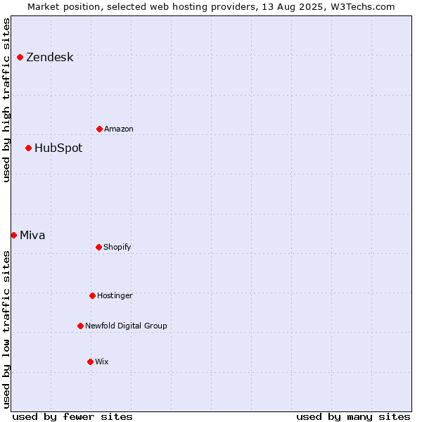 Market position of HubSpot vs. Zendesk vs. Miva