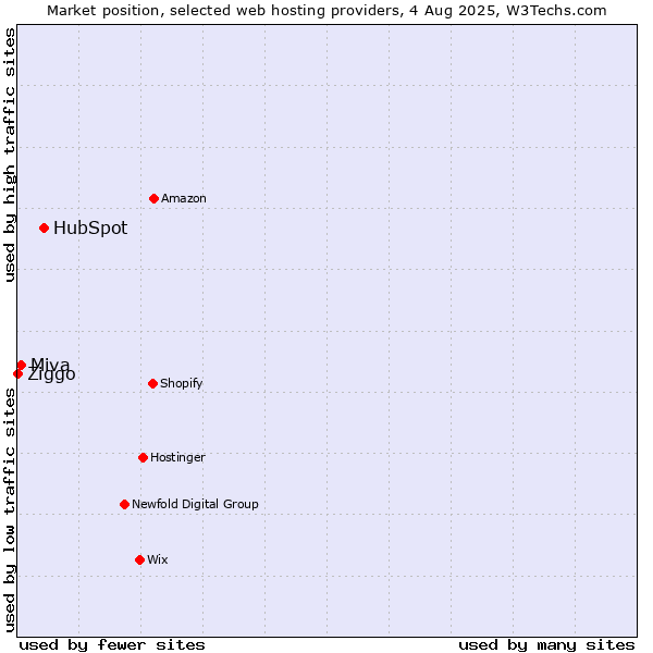 Market position of HubSpot vs. Miva vs. Ziggo