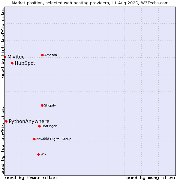 Market position of HubSpot vs. PythonAnywhere vs. Mivitec