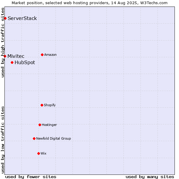 Market position of HubSpot vs. ServerStack vs. Mivitec