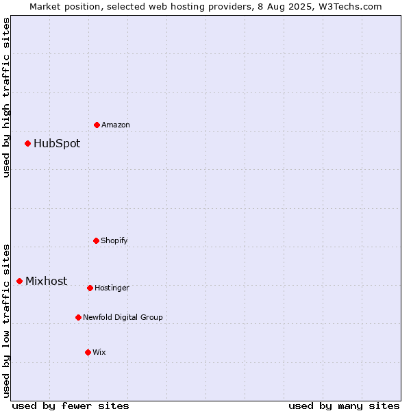 Market position of HubSpot vs. Mixhost