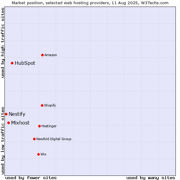 Market position of HubSpot vs. Mixhost vs. Nestify