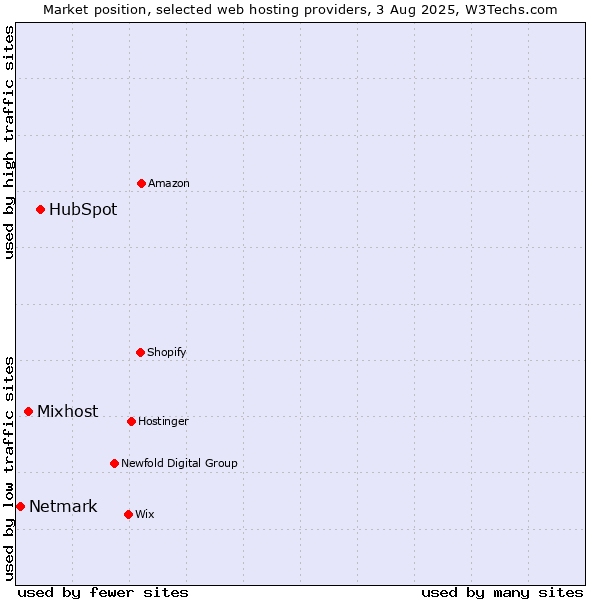 Market position of HubSpot vs. Mixhost vs. Netmark