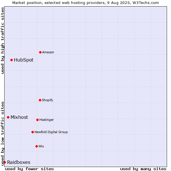 Market position of HubSpot vs. Mixhost vs. Raidboxes