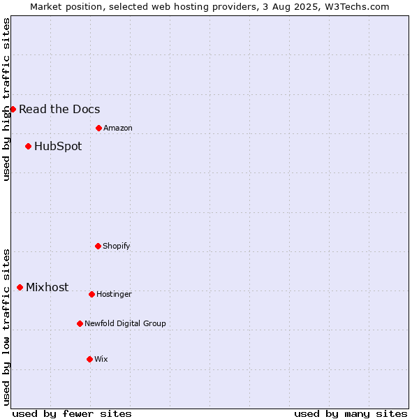 Market position of HubSpot vs. Mixhost vs. Read the Docs