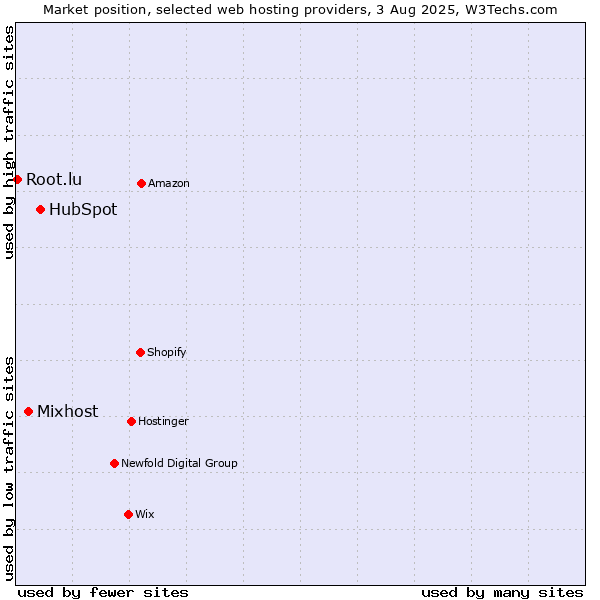 Market position of HubSpot vs. Mixhost vs. Root.lu