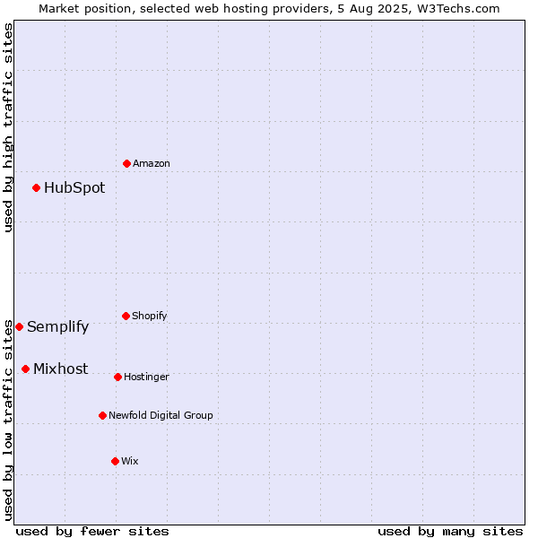 Market position of HubSpot vs. Mixhost vs. Semplify