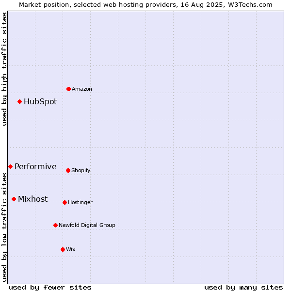 Market position of HubSpot vs. Mixhost vs. Performive