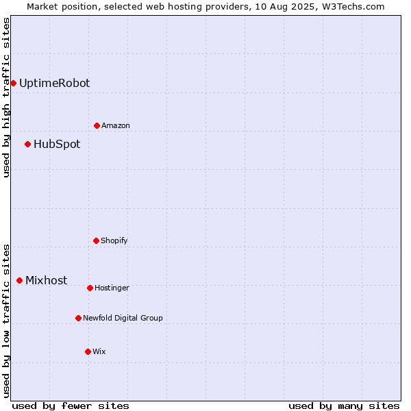 Market position of HubSpot vs. Mixhost vs. UptimeRobot